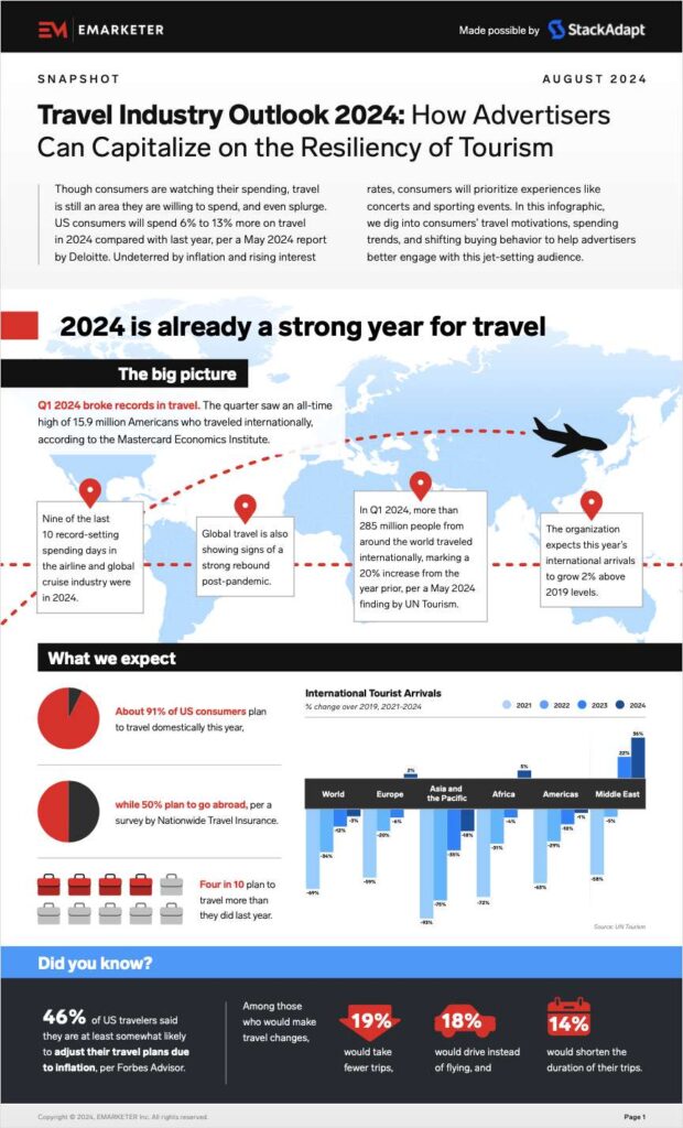 Travel Industry Outlook 2024: How Advertisers Can Capitalize on the Resiliency of Tourism