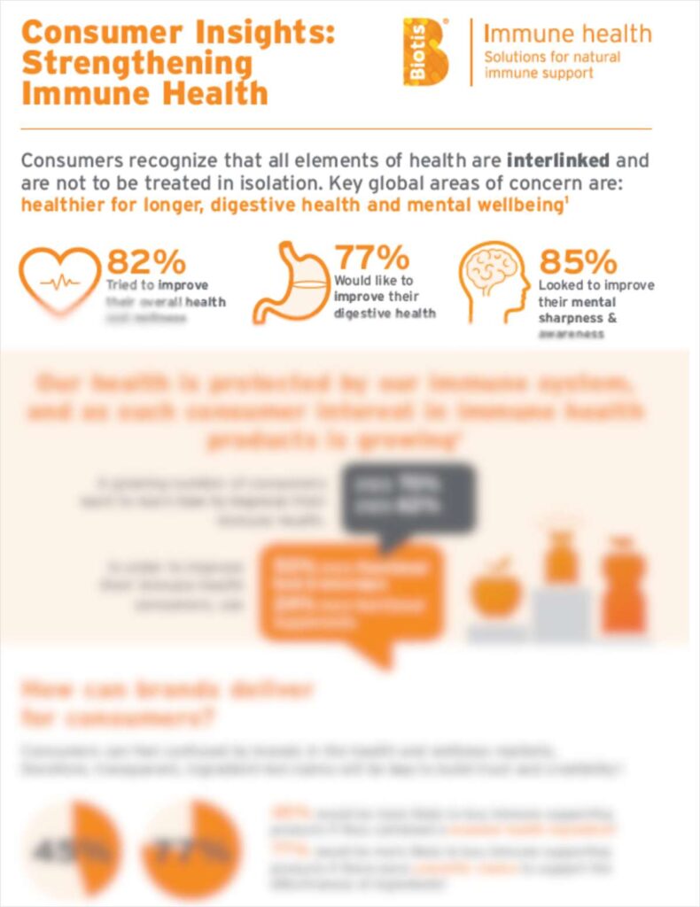 Consumer Insights: Strengthening Immune Health